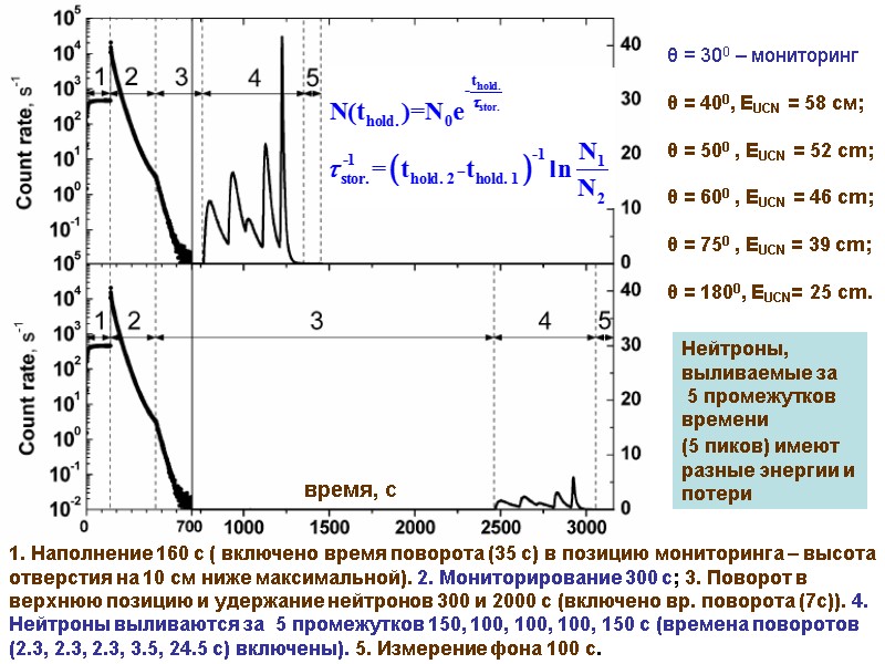 1. Наполнение 160 с ( включено время поворота (35 с) в позицию мониторинга –